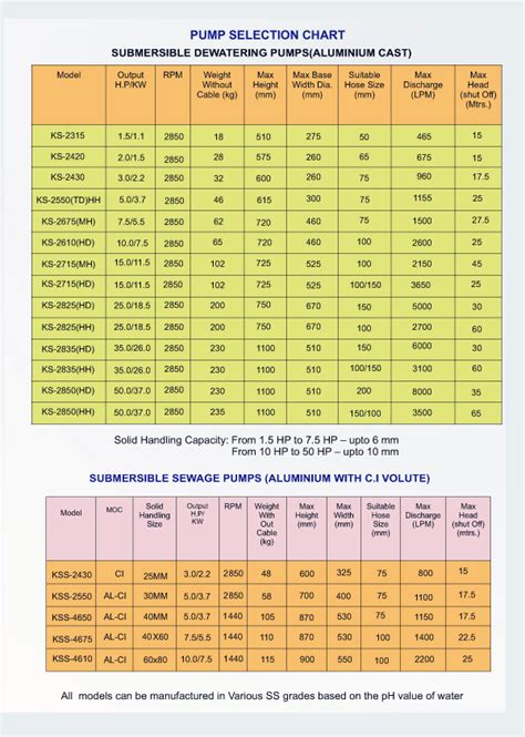 difference between submersible pump and centrifugal pump|centrifugal pump selection chart.